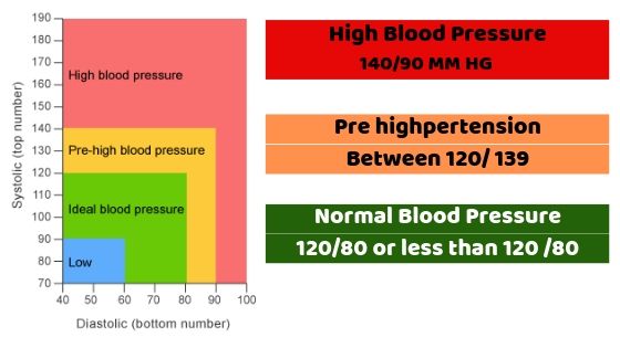 High-Blood-Pressure-chart
