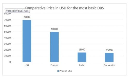 Comparative Price in USD for the most basic DBS surgery Comparative Price in USD for the most basic DBS surgery